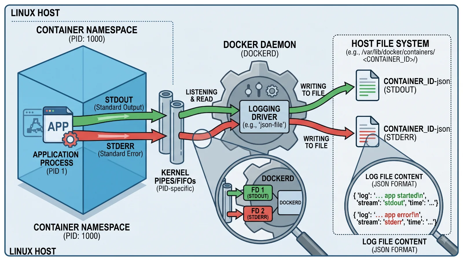 Diagram illustrating how the Docker daemon captures container stdout and stderr streams