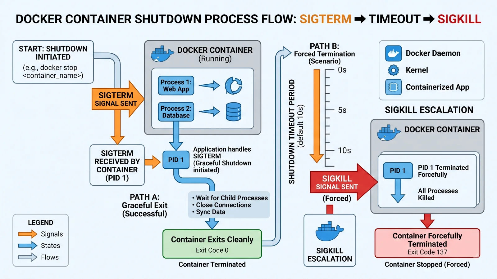 Technical diagram showing the step-by-step Docker container stop signal workflow
